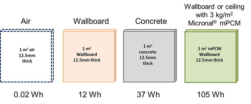 thermally heavyweight construction materials