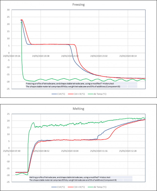 SS Freezing and Melting